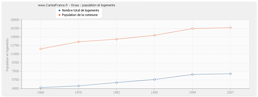 Orsay : population et logements