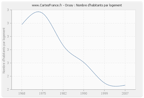 Orsay : Nombre d'habitants par logement