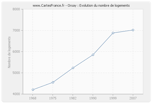 Orsay : Evolution du nombre de logements