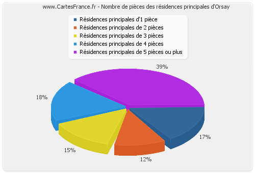 Nombre de pièces des résidences principales d'Orsay