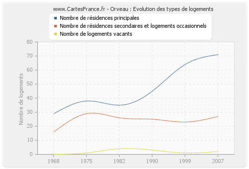 Orveau : Evolution des types de logements