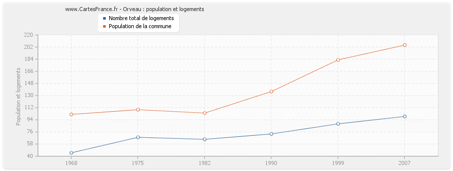 Orveau : population et logements