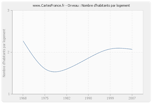 Orveau : Nombre d'habitants par logement