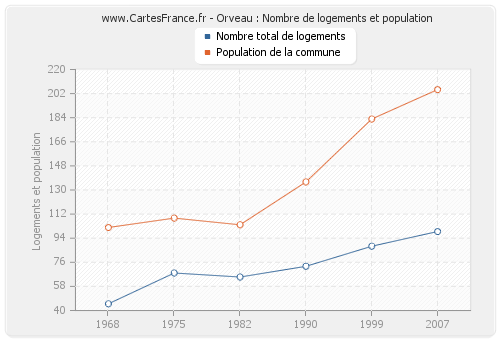 Orveau : Nombre de logements et population