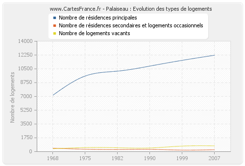 Palaiseau : Evolution des types de logements