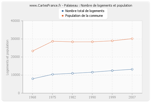 Palaiseau : Nombre de logements et population