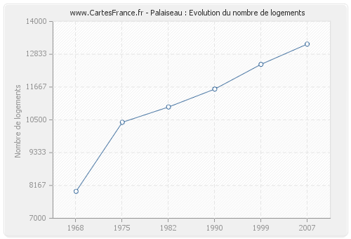 Palaiseau : Evolution du nombre de logements