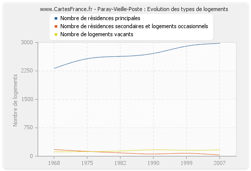 Paray-Vieille-Poste : Evolution des types de logements