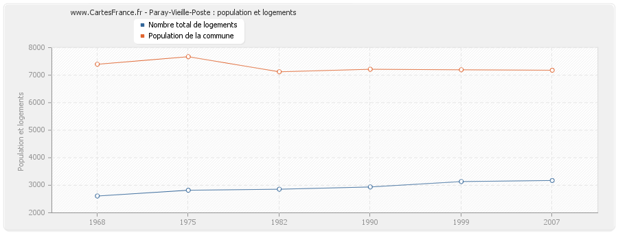 Paray-Vieille-Poste : population et logements