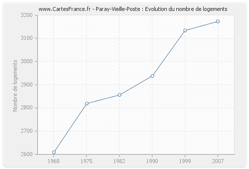 Paray-Vieille-Poste : Evolution du nombre de logements