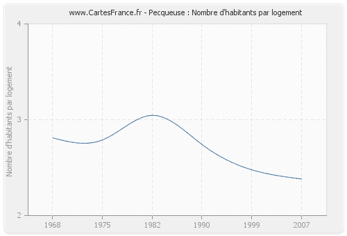 Pecqueuse : Nombre d'habitants par logement