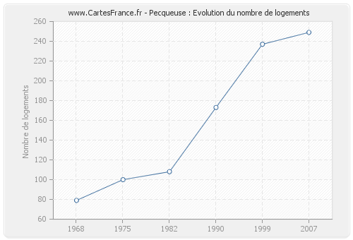 Pecqueuse : Evolution du nombre de logements