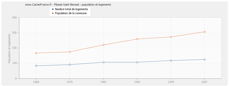 Plessis-Saint-Benoist : population et logements