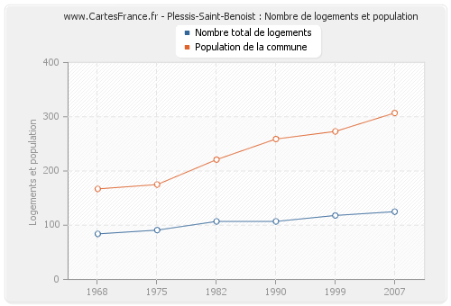 Plessis-Saint-Benoist : Nombre de logements et population