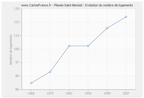 Plessis-Saint-Benoist : Evolution du nombre de logements