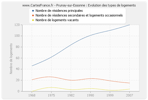 Prunay-sur-Essonne : Evolution des types de logements