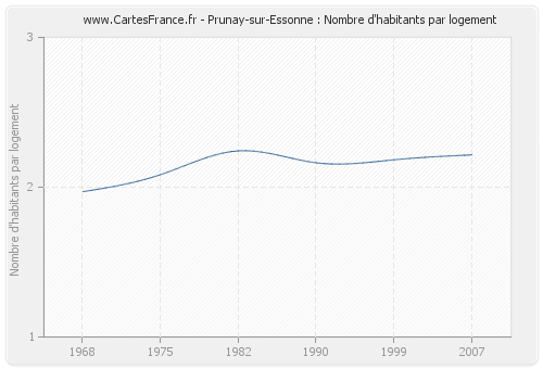 Prunay-sur-Essonne : Nombre d'habitants par logement