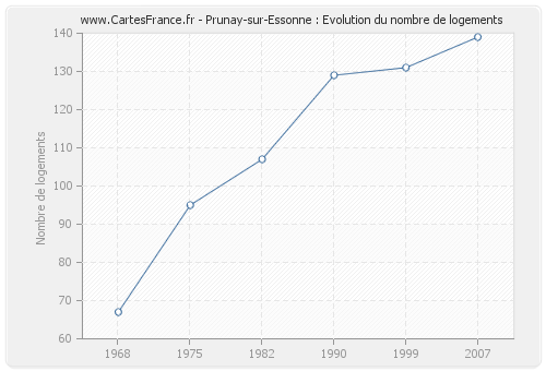 Prunay-sur-Essonne : Evolution du nombre de logements