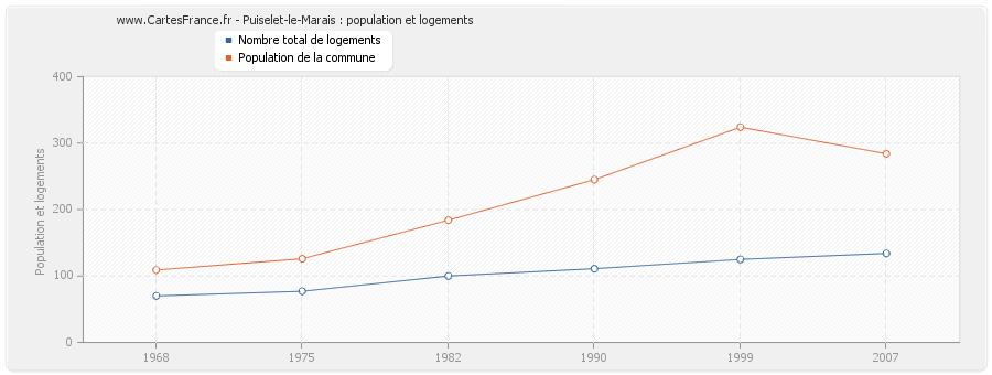 Puiselet-le-Marais : population et logements