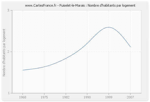 Puiselet-le-Marais : Nombre d'habitants par logement