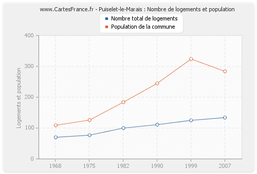 Puiselet-le-Marais : Nombre de logements et population