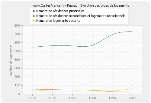 Pussay : Evolution des types de logements