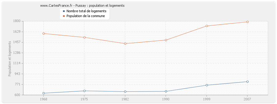 Pussay : population et logements