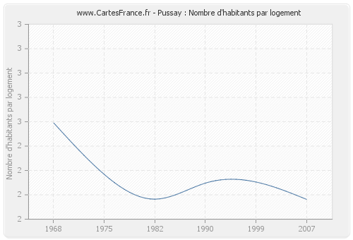 Pussay : Nombre d'habitants par logement