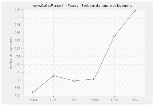 Pussay : Evolution du nombre de logements