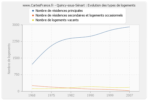 Quincy-sous-Sénart : Evolution des types de logements