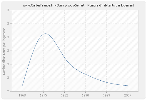 Quincy-sous-Sénart : Nombre d'habitants par logement