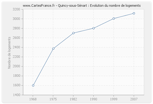 Quincy-sous-Sénart : Evolution du nombre de logements