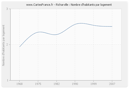 Richarville : Nombre d'habitants par logement