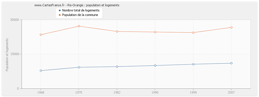 Ris-Orangis : population et logements