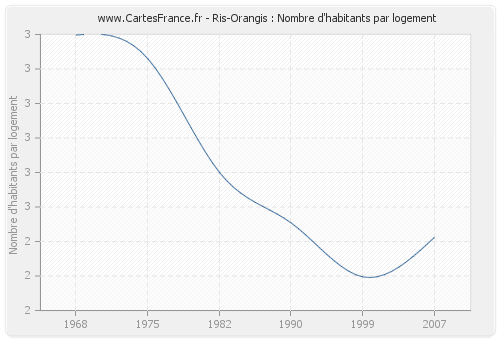 Ris-Orangis : Nombre d'habitants par logement