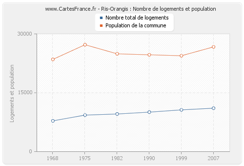 Ris-Orangis : Nombre de logements et population