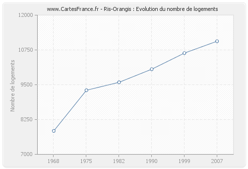 Ris-Orangis : Evolution du nombre de logements