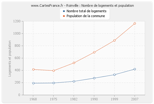 Roinville : Nombre de logements et population