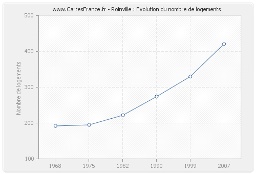 Roinville : Evolution du nombre de logements