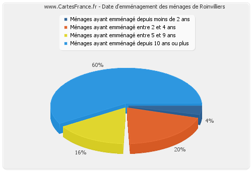 Date d'emménagement des ménages de Roinvilliers