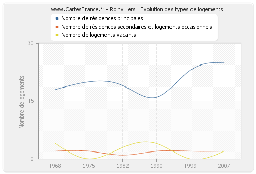 Roinvilliers : Evolution des types de logements