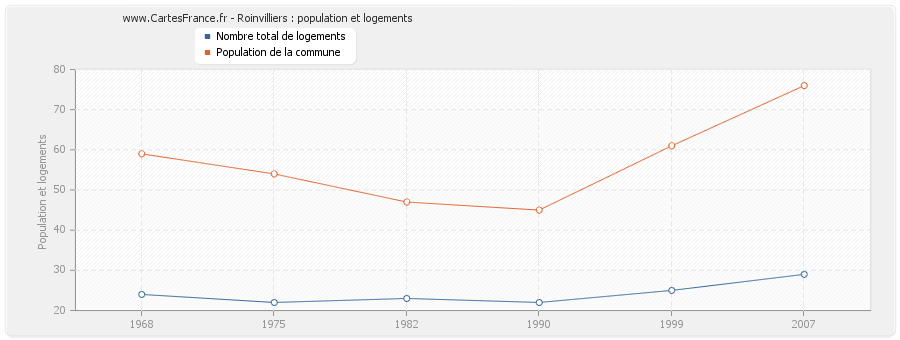 Roinvilliers : population et logements