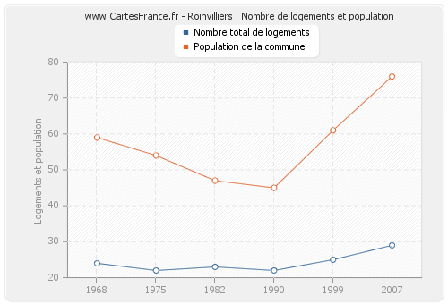 Roinvilliers : Nombre de logements et population