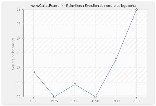 Roinvilliers : Evolution du nombre de logements