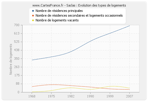 Saclas : Evolution des types de logements