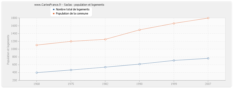 Saclas : population et logements