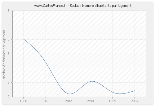 Saclas : Nombre d'habitants par logement