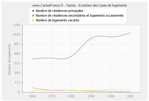 Saclay : Evolution des types de logements