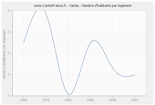 Saclay : Nombre d'habitants par logement