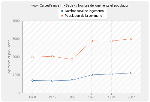 Saclay : Nombre de logements et population